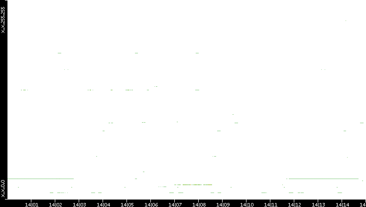 Src. IP vs. Time