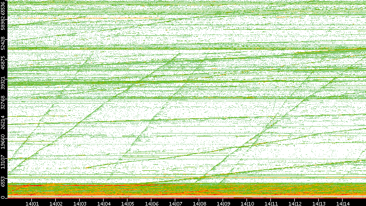 Dest. Port vs. Time
