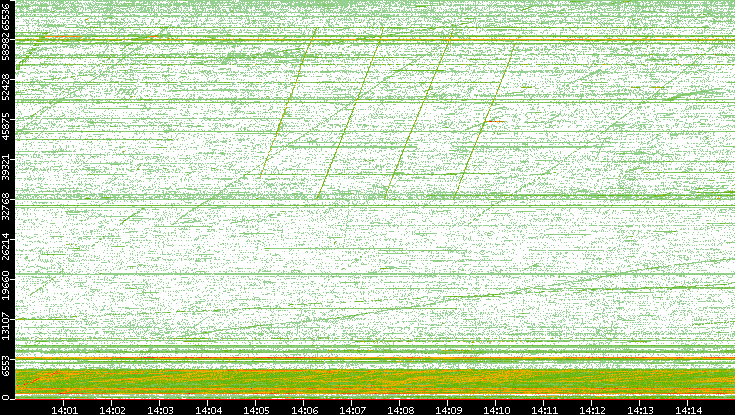 Src. Port vs. Time