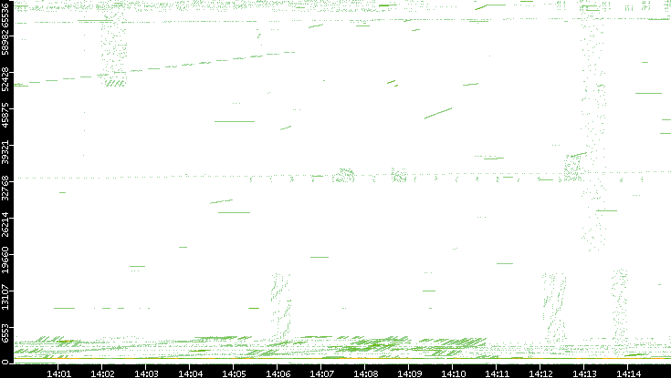 Src. Port vs. Time