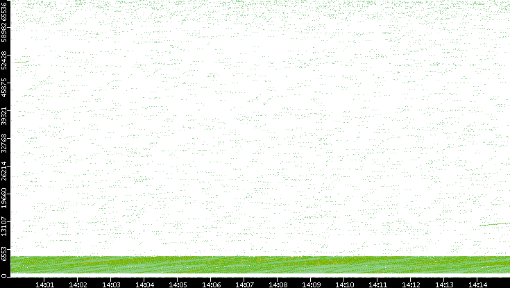 Src. Port vs. Time