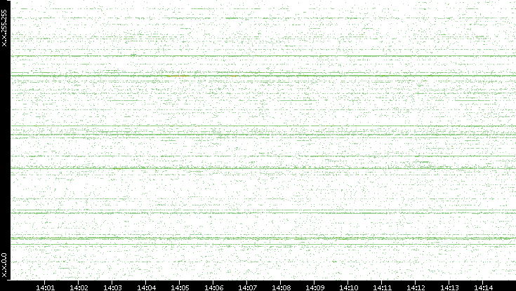 Dest. IP vs. Time