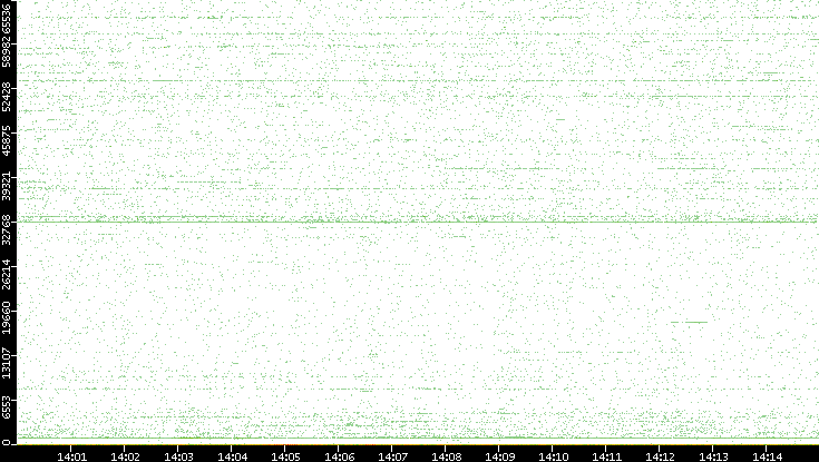 Src. Port vs. Time