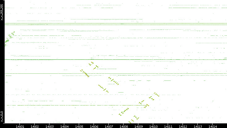 Dest. IP vs. Time