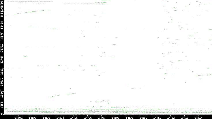 Dest. Port vs. Time