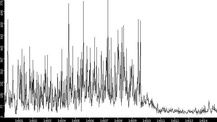 Throughput vs. Time