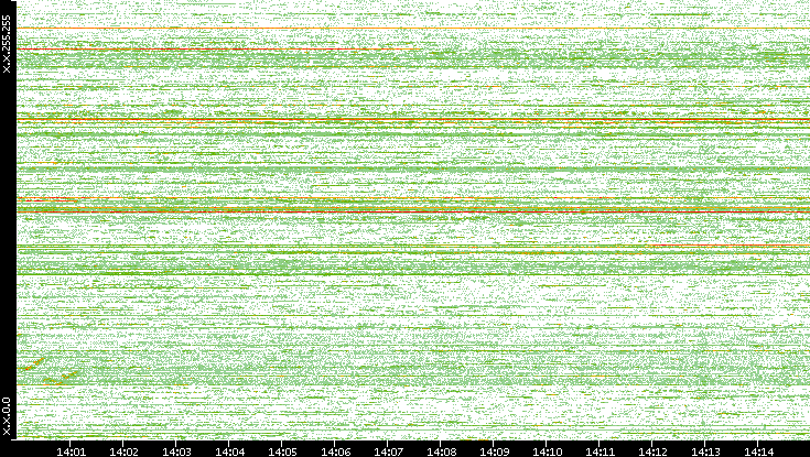 Dest. IP vs. Time