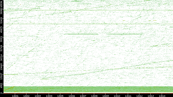 Src. Port vs. Time