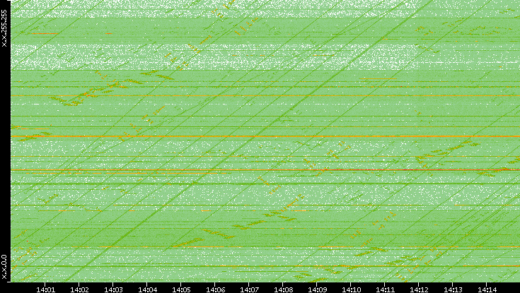 Dest. IP vs. Time