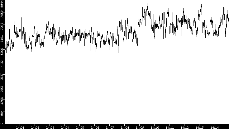 Throughput vs. Time