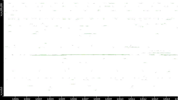 Dest. IP vs. Time
