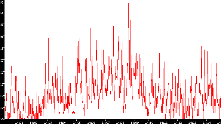 Nb. of Packets vs. Time
