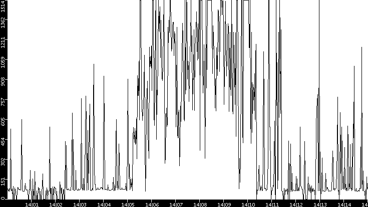 Average Packet Size vs. Time