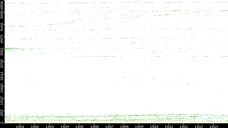 Dest. Port vs. Time
