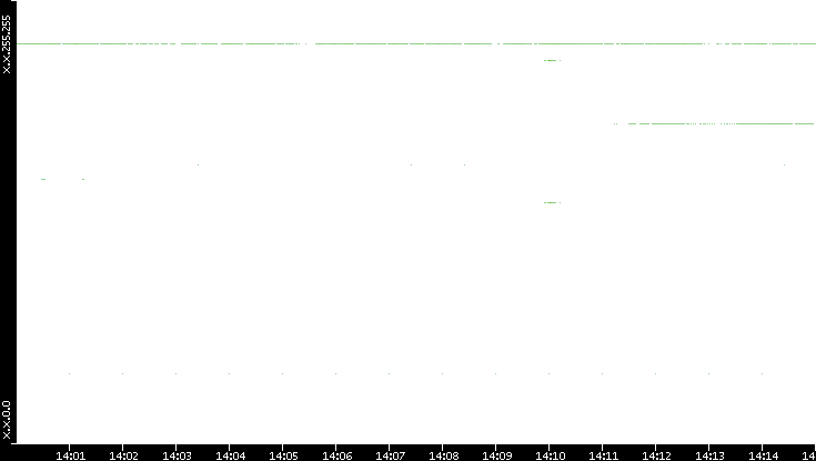 Src. IP vs. Time