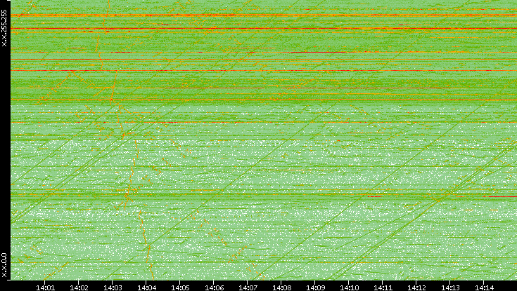 Dest. IP vs. Time
