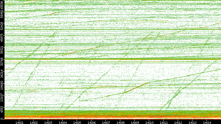 Dest. Port vs. Time
