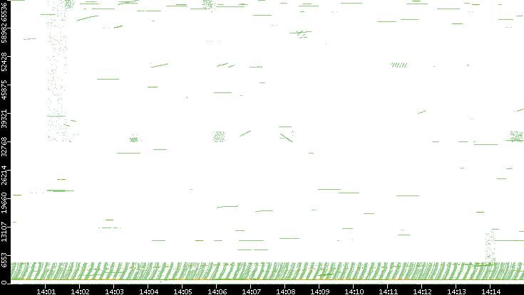 Src. Port vs. Time