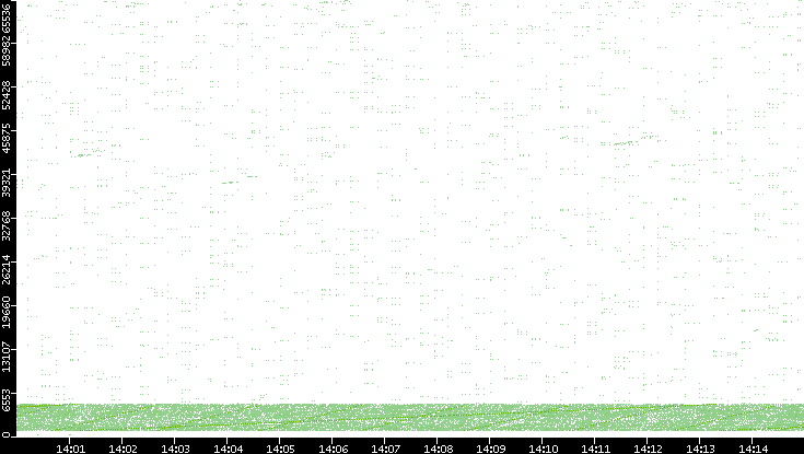 Src. Port vs. Time