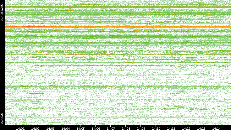 Dest. IP vs. Time