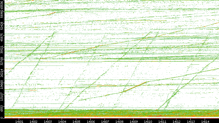 Dest. Port vs. Time