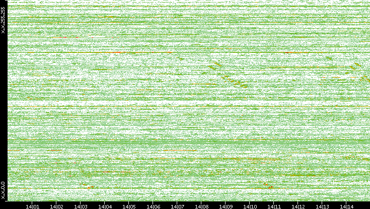 Src. IP vs. Time