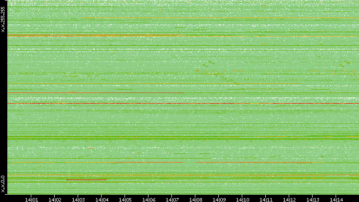 Src. IP vs. Time