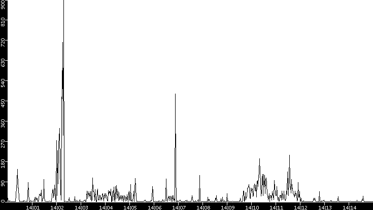 Throughput vs. Time