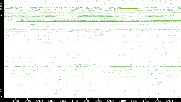 Dest. IP vs. Time