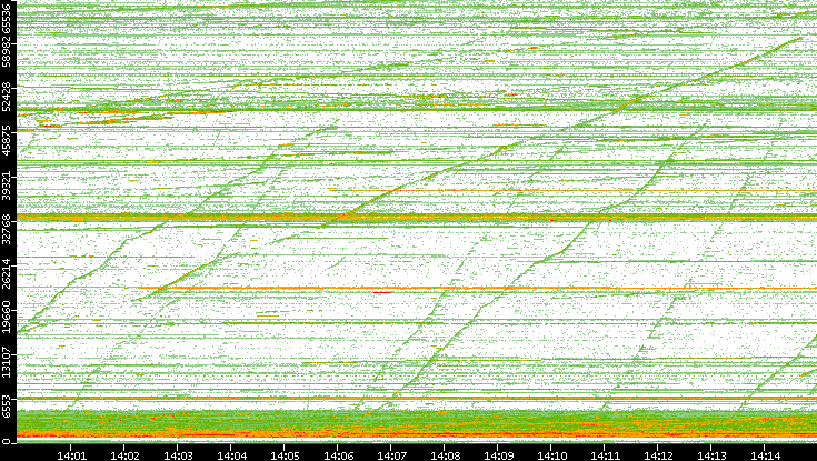 Dest. Port vs. Time