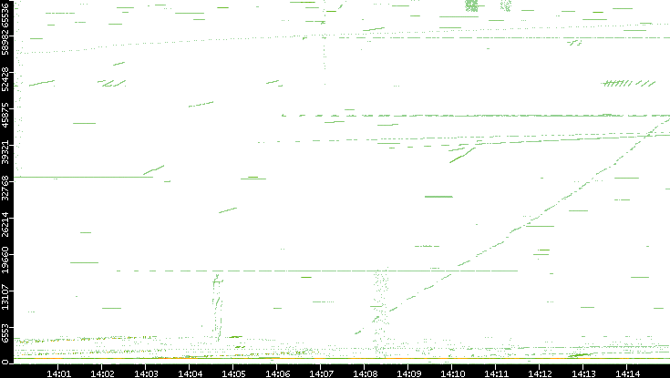 Src. Port vs. Time
