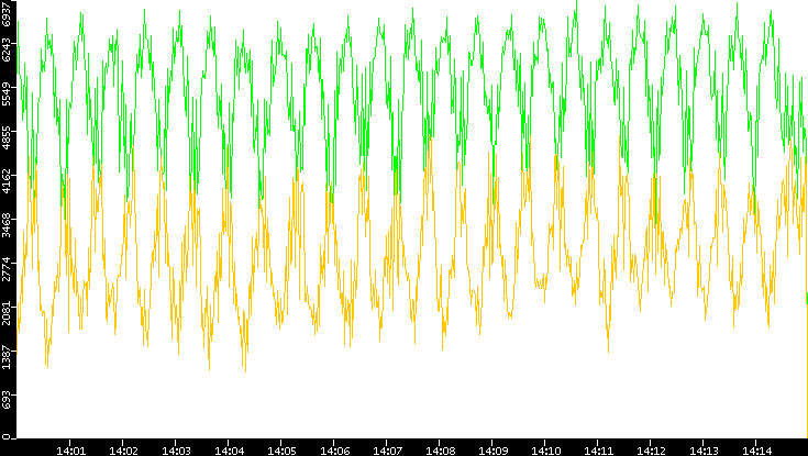 Entropy of Port vs. Time
