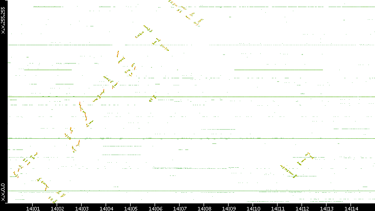 Dest. IP vs. Time