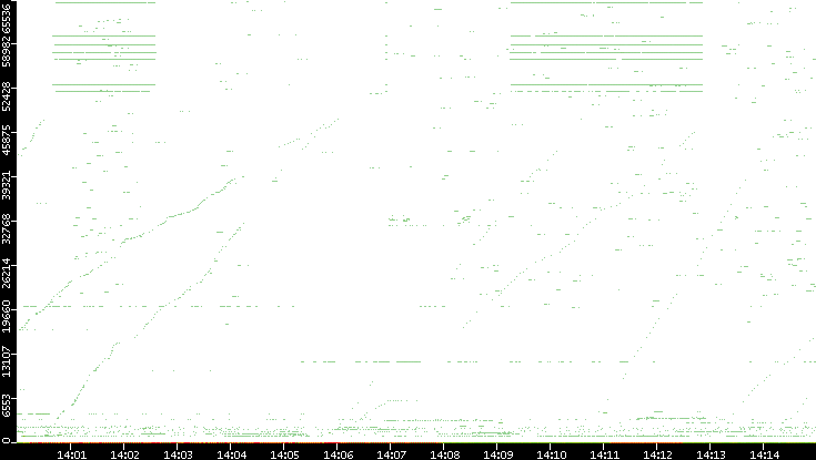 Dest. Port vs. Time