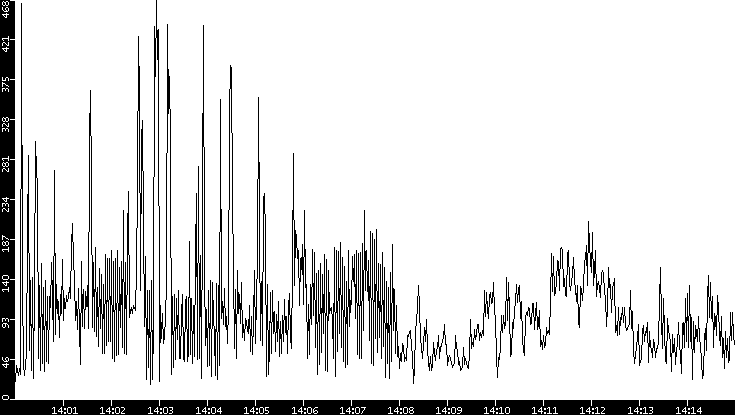 Throughput vs. Time