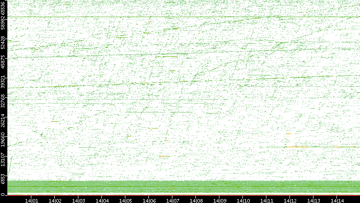 Src. Port vs. Time