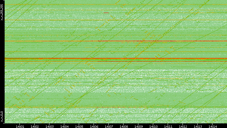 Dest. IP vs. Time
