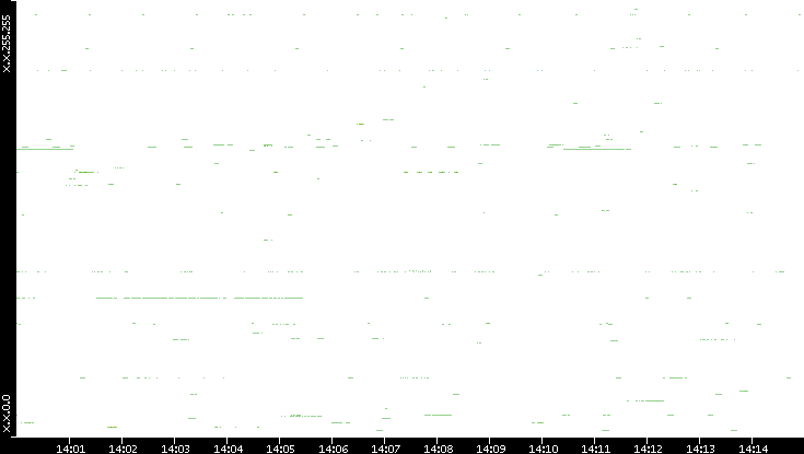 Dest. IP vs. Time