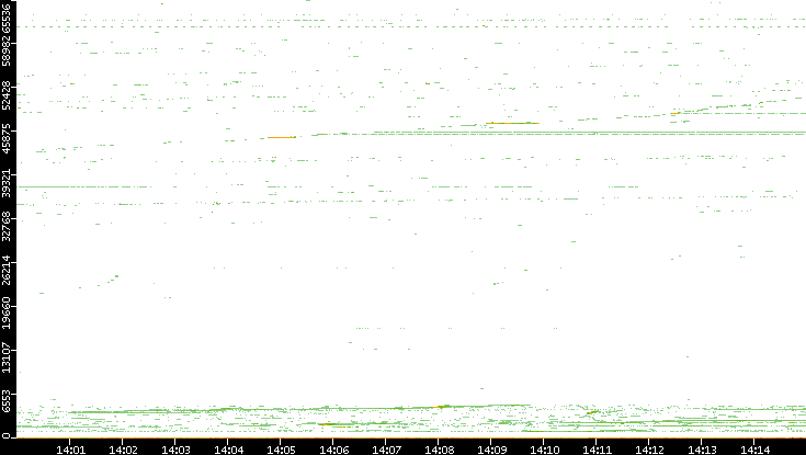 Dest. Port vs. Time