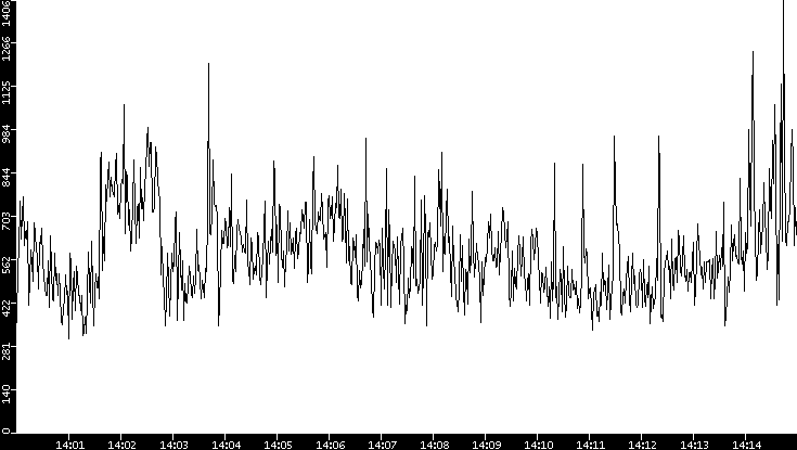 Throughput vs. Time