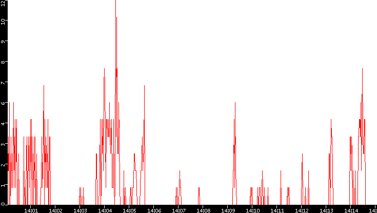 Nb. of Packets vs. Time