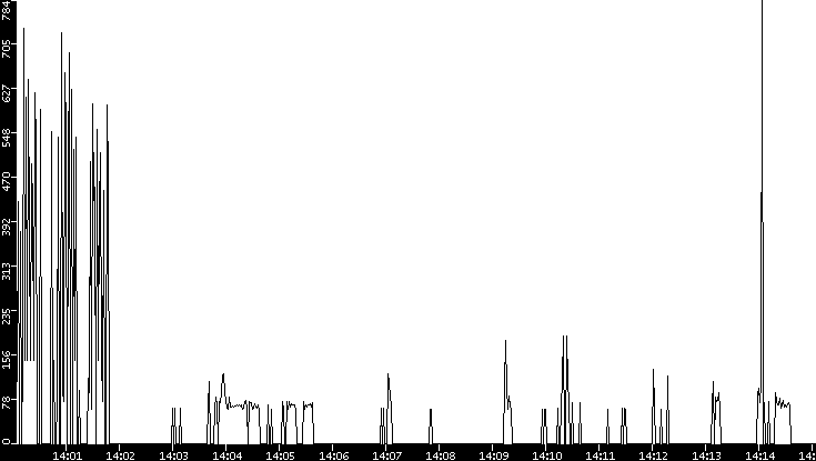Average Packet Size vs. Time