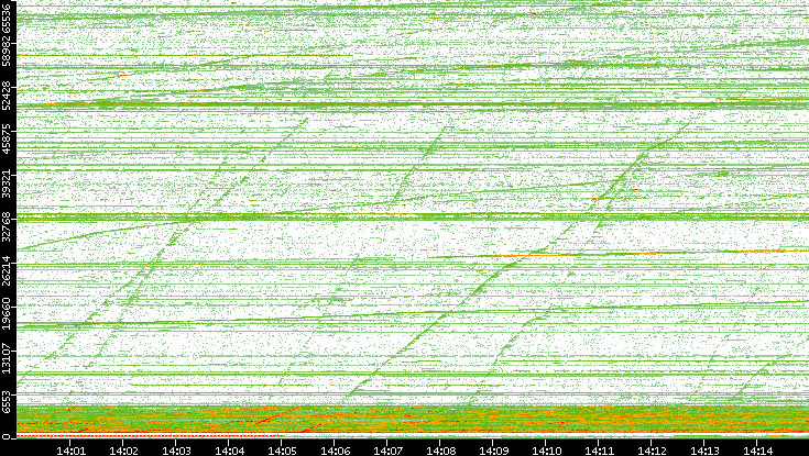 Dest. Port vs. Time