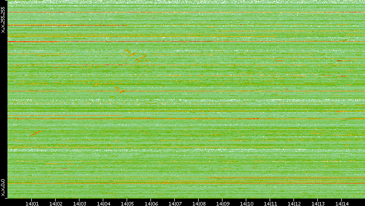 Src. IP vs. Time