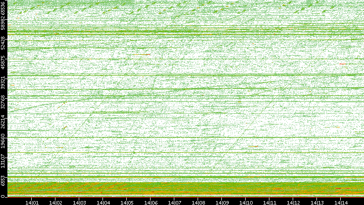 Src. Port vs. Time