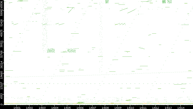 Src. Port vs. Time