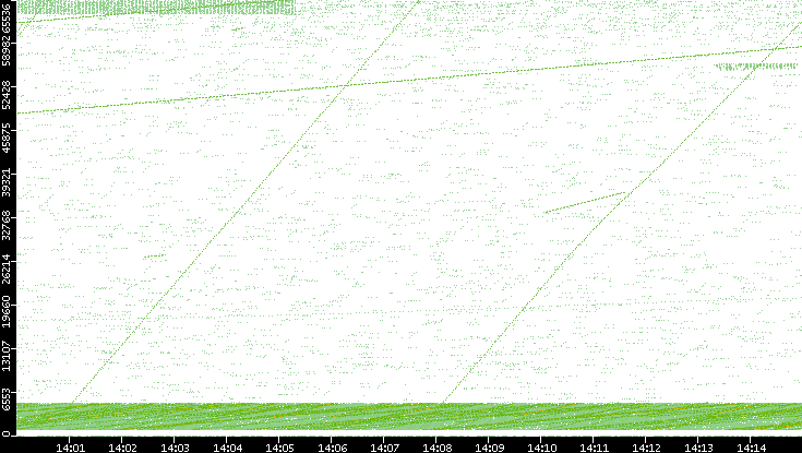 Src. Port vs. Time