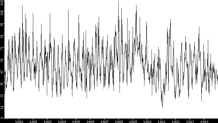 Throughput vs. Time