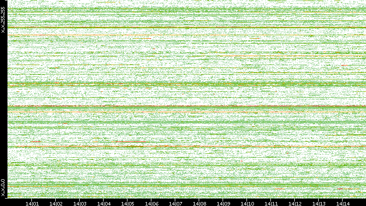 Dest. IP vs. Time