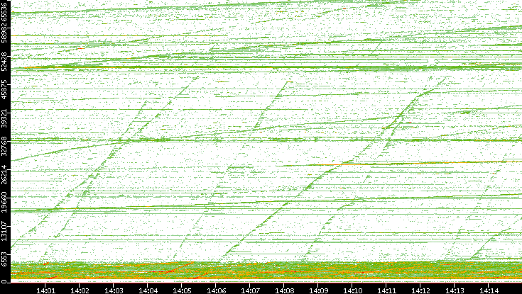 Dest. Port vs. Time
